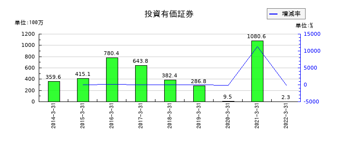 アジア開発キャピタルの投資有価証券の推移