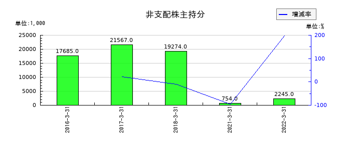 アジア開発キャピタルの非支配株主持分の推移