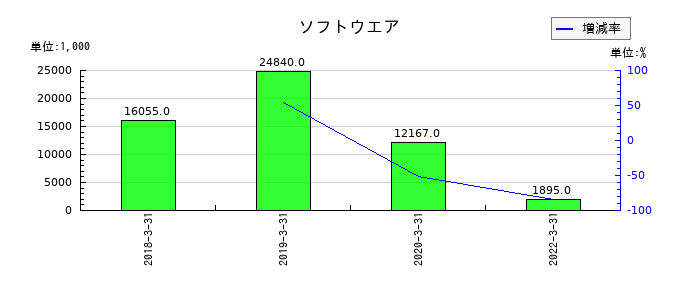 アジア開発キャピタルのソフトウエアの推移