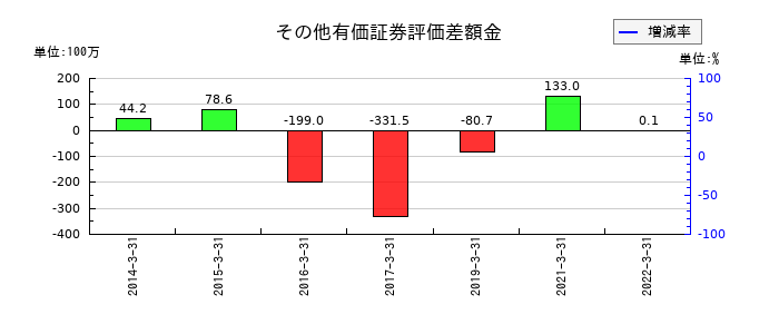 アジア開発キャピタルのその他有価証券評価差額金の推移