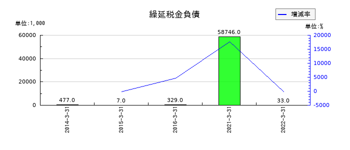 アジア開発キャピタルの繰延税金負債の推移