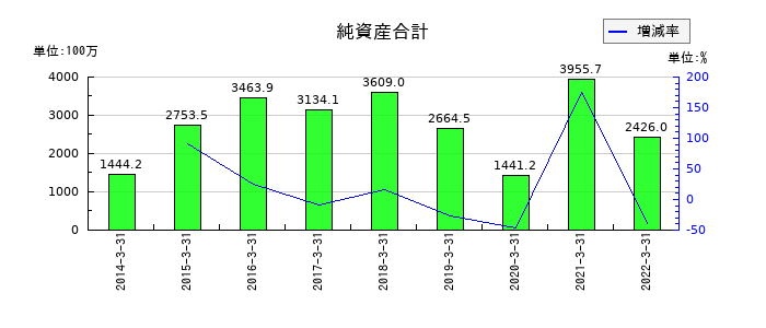 アジア開発キャピタルの純資産合計の推移