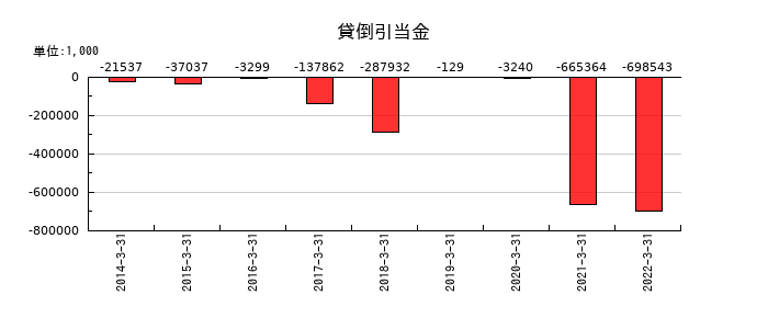 アジア開発キャピタルの貸倒引当金の推移