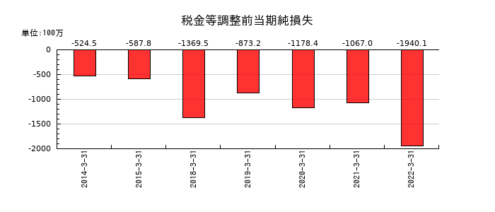 アジア開発キャピタルの税金等調整前当期純損失の推移