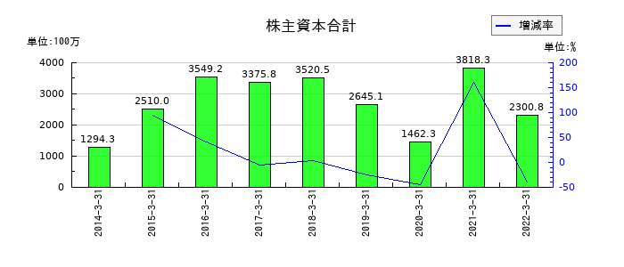 アジア開発キャピタルの株主資本合計の推移