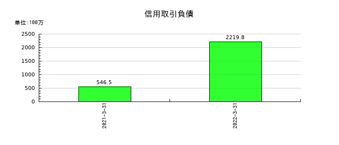 アジア開発キャピタルの信用取引負債の推移