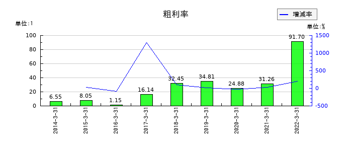 アジア開発キャピタルの粗利率の推移