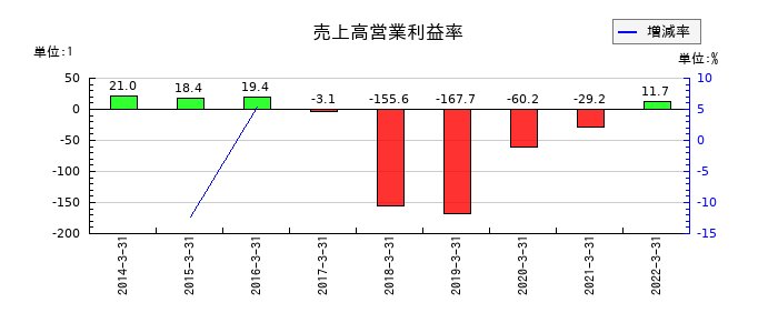 アジア開発キャピタルの売上高営業利益率の推移