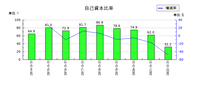 アジア開発キャピタルの自己資本比率の推移