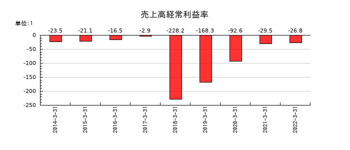 アジア開発キャピタルの売上高経常利益率の推移