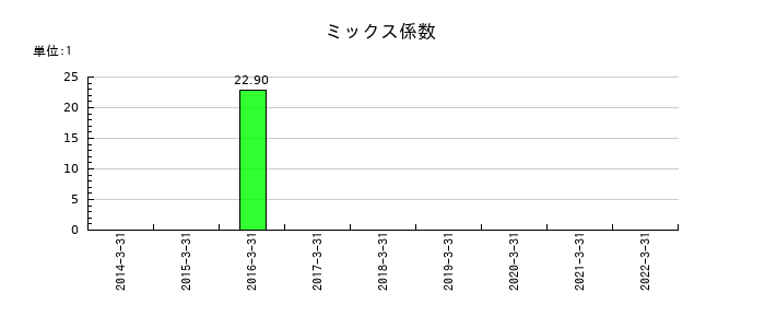 アジア開発キャピタルのミックス係数の推移