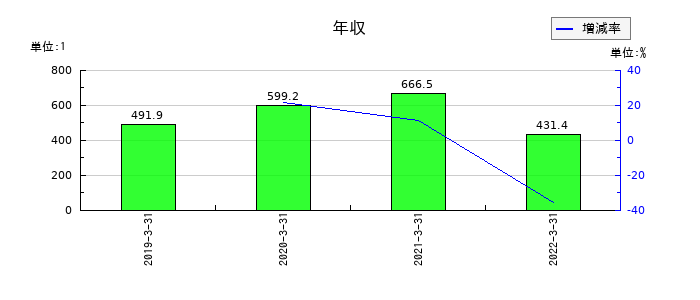 アジア開発キャピタルの年収の推移