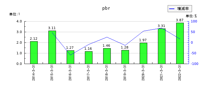アジア開発キャピタルのpbrの推移