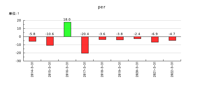 アジア開発キャピタルのperの推移