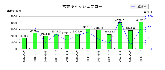 中央倉庫の営業キャッシュフロー推移