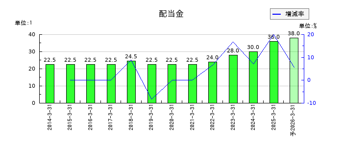 中央倉庫の年間配当金推移