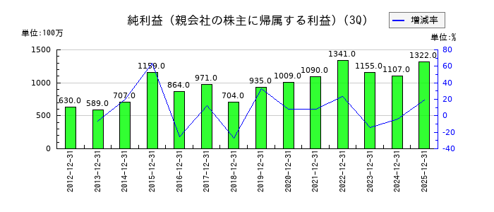 中央倉庫の第3四半期の純利益推移