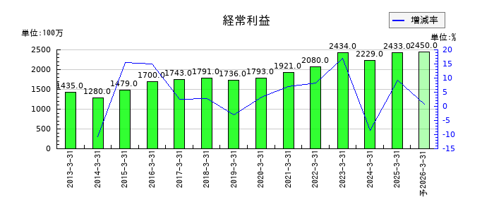 中央倉庫の通期の経常利益推移