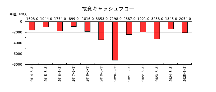 中央倉庫の投資キャッシュフロー推移