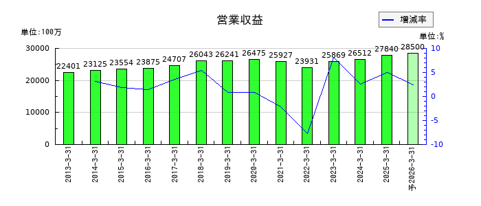 中央倉庫の通期の売上高推移