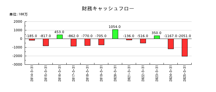 中央倉庫の財務キャッシュフロー推移