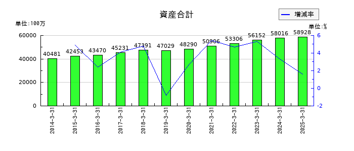 中央倉庫の資産合計の推移