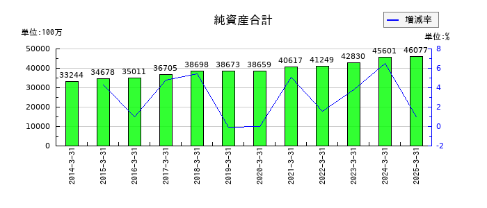 中央倉庫の純資産合計の推移