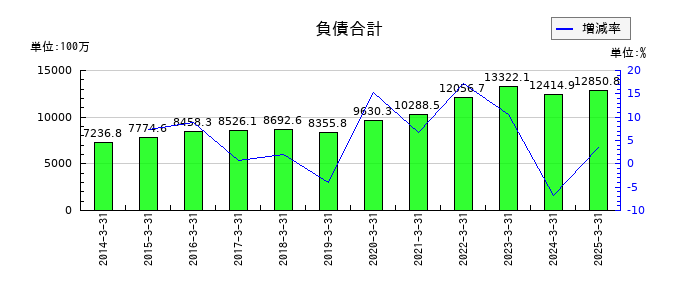 中央倉庫の負債合計の推移