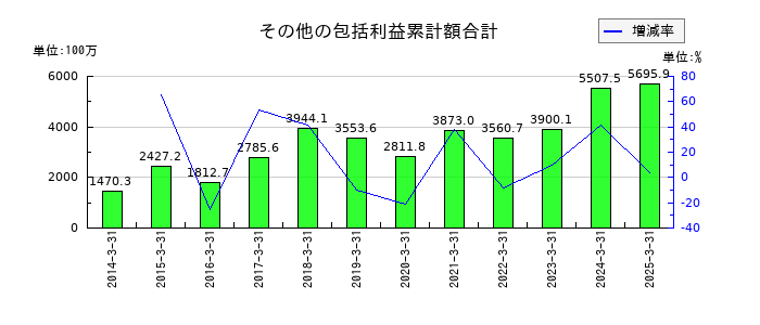 中央倉庫のその他の包括利益累計額合計の推移