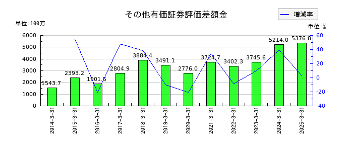 中央倉庫のその他有価証券評価差額金の推移