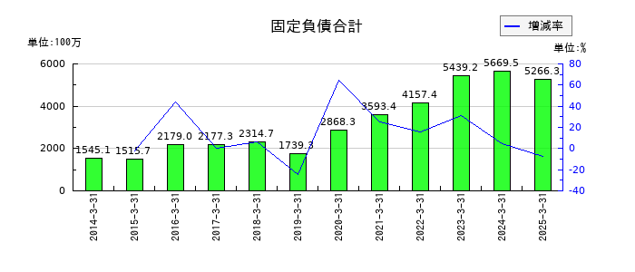 中央倉庫の固定負債合計の推移