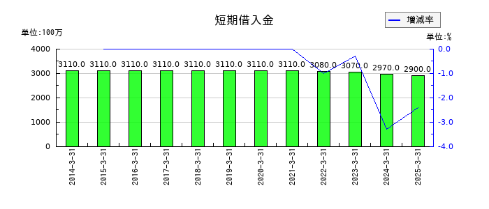 中央倉庫の短期借入金の推移