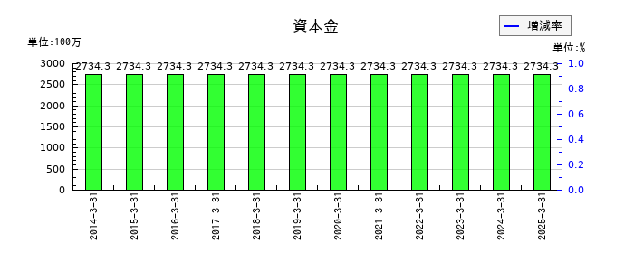 中央倉庫の資本金の推移