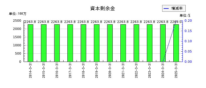 中央倉庫の資本剰余金の推移