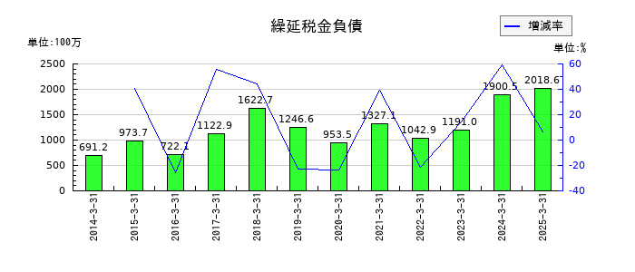 中央倉庫の繰延税金負債の推移