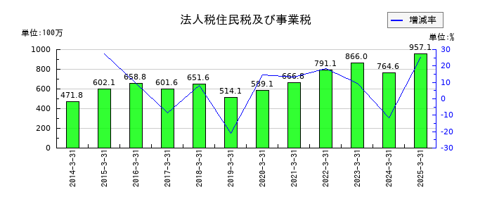 中央倉庫の法人税住民税及び事業税の推移