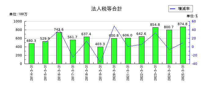 中央倉庫の法人税等合計の推移