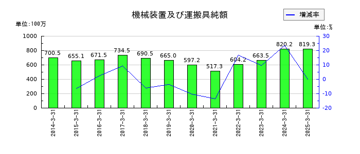 中央倉庫の機械装置及び運搬具純額の推移