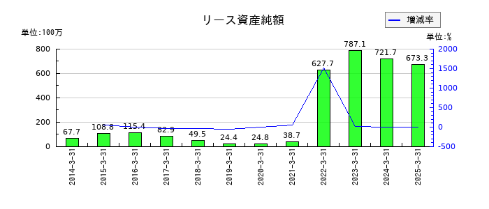中央倉庫のリース資産純額の推移