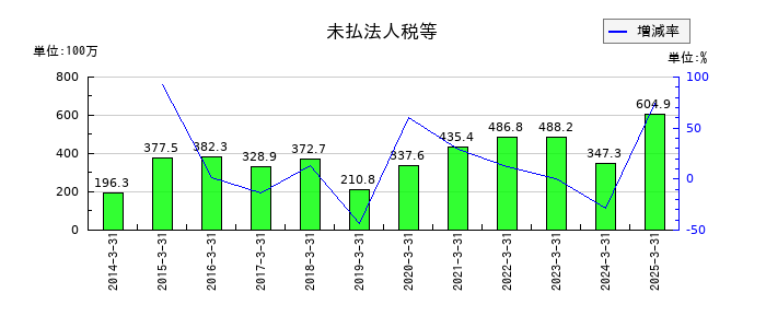中央倉庫の未払法人税等の推移