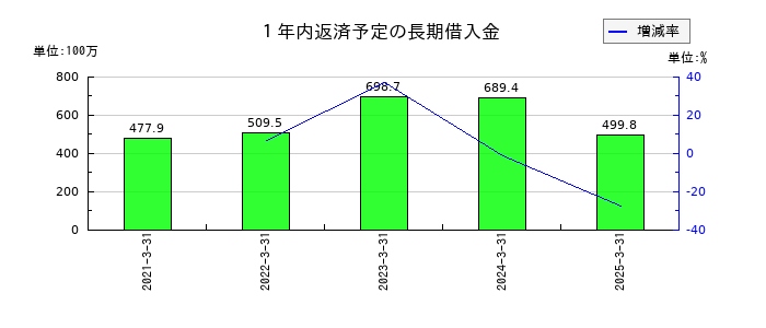 中央倉庫の１年内返済予定の長期借入金の推移