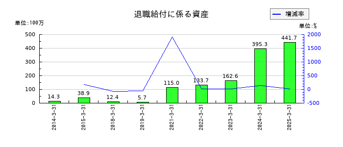 中央倉庫の退職給付に係る資産の推移
