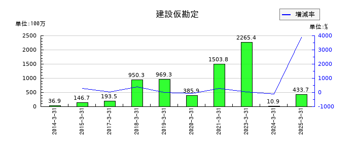 中央倉庫の建設仮勘定の推移