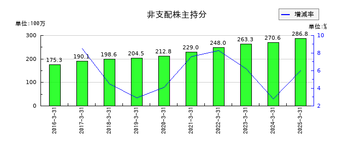 中央倉庫の非支配株主持分の推移