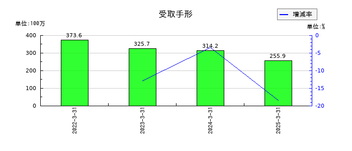 中央倉庫の受取手形の推移