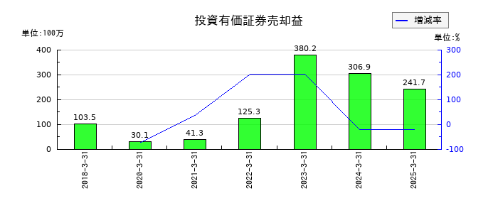 中央倉庫の投資有価証券売却益の推移