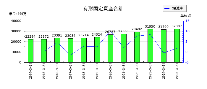 中央倉庫の有形固定資産合計の推移