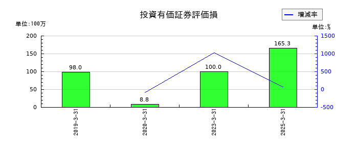 中央倉庫の投資有価証券評価損の推移