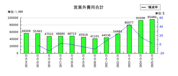 中央倉庫の営業外費用合計の推移