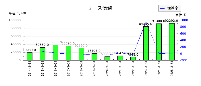 中央倉庫のリース債務の推移